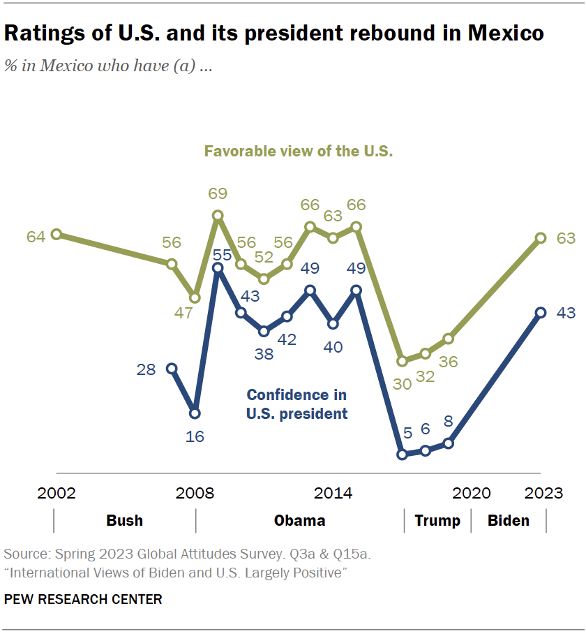 Ratings of U.S. and its president rebound in Mexico