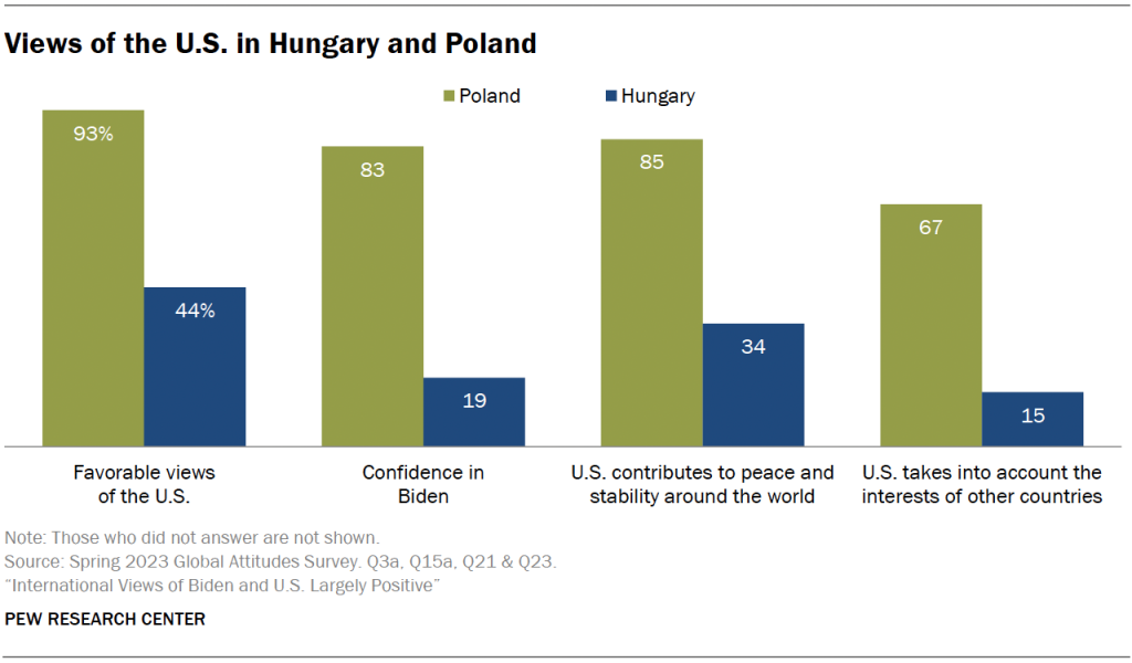 Views of the U.S. in Hungary and Poland