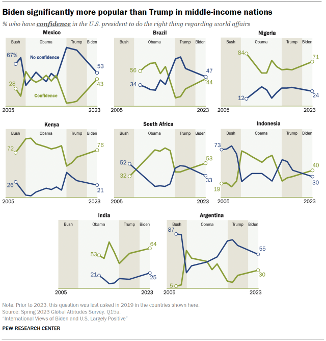 Chart shows Biden significantly more popular than Trump in middle-income nations