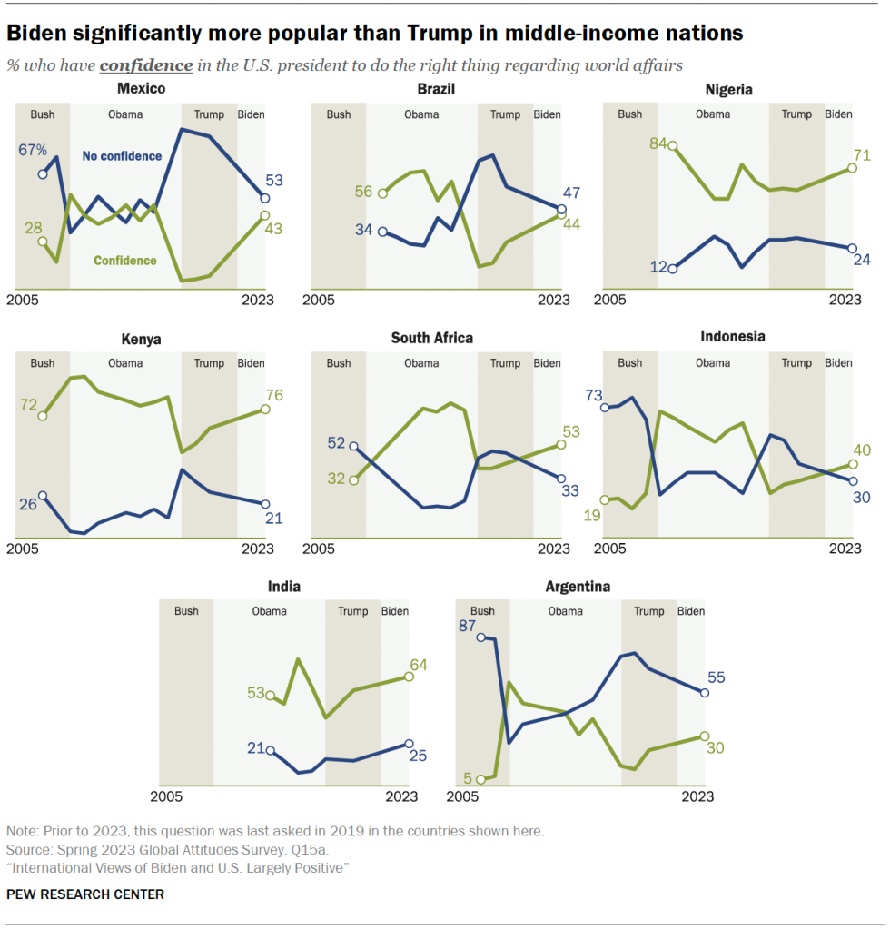 Biden significantly more popular than Trump in middle-income nations