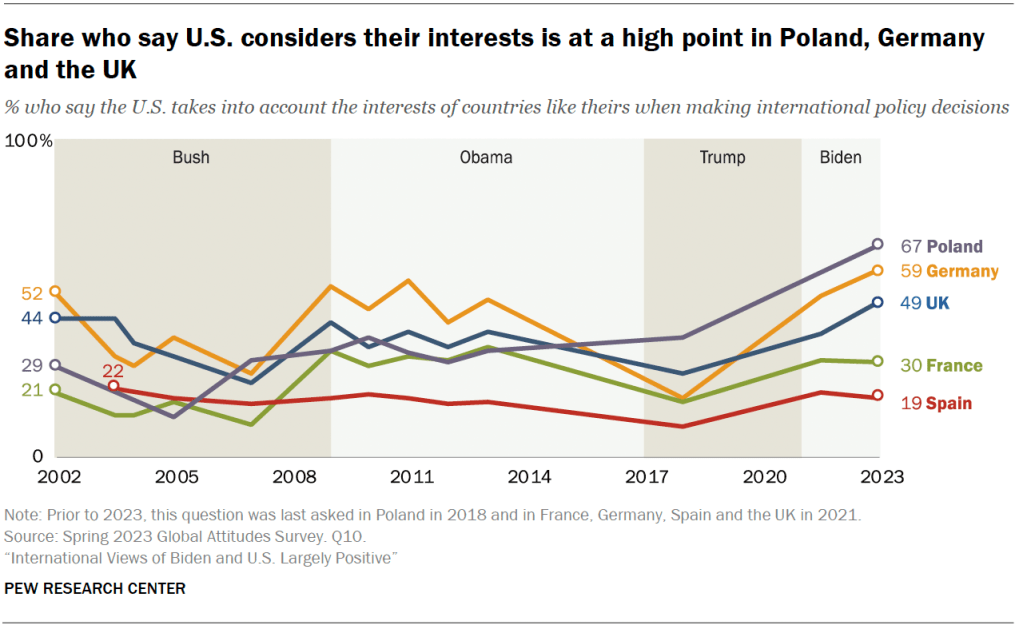 Share who say U.S. considers their interests is at a high point in Poland, Germany and the UK