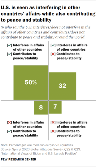 Chart shows U.S. is seen as interfering in other
countries’ affairs while also contributing
to peace and stability