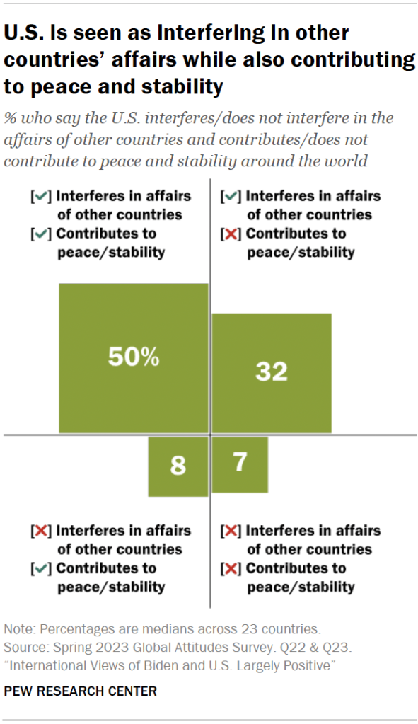 U.S. is seen as interfering in other countries’ affairs while also contributing to peace and stability