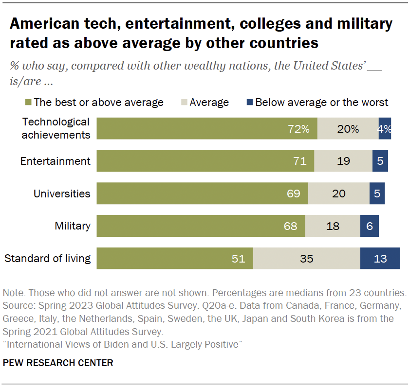 American tech, entertainment, colleges and military rated as above average by other countries