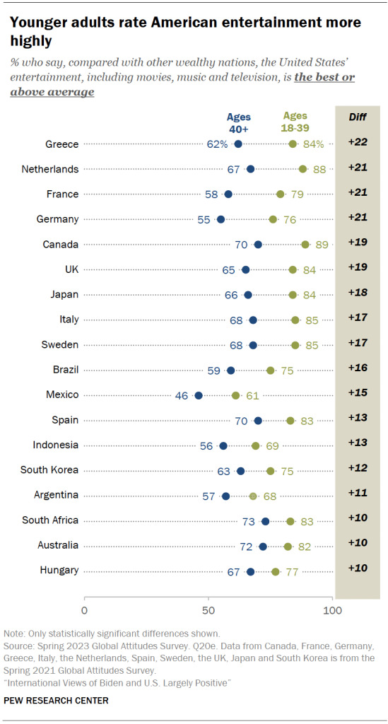 Younger adults rate American entertainment more highly