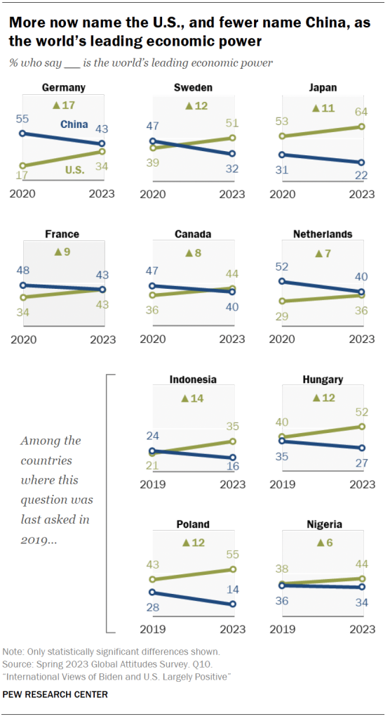 More now name the U.S., and fewer name China, as the world’s leading economic power