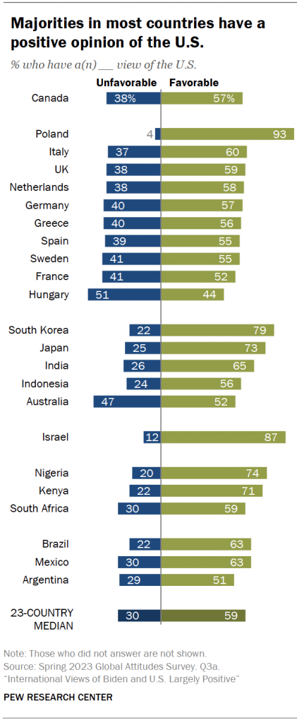Majorities in most countries have a positive opinion of the U.S.