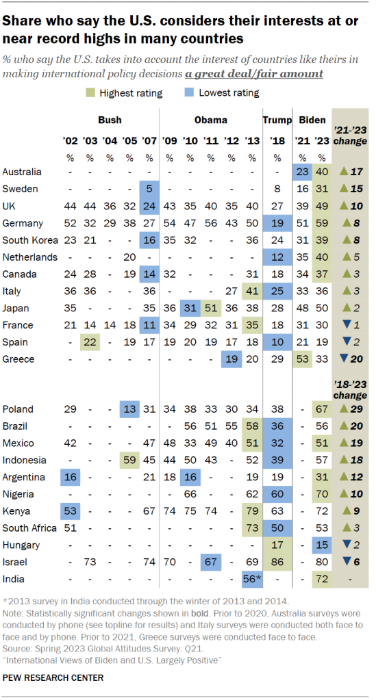 Share who say the U.S. considers their interests at or near record highs in many countries