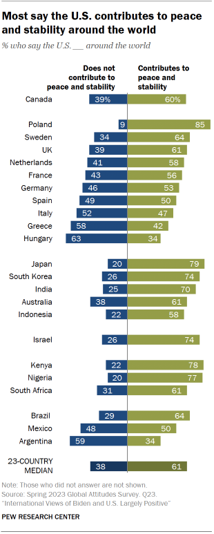 Chart shows most say the U.S. contributes to peace
and stability around the world