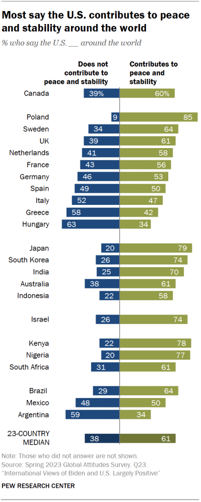Most say the U.S. contributes to peace and stability around the world