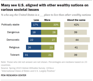 Chart shows many see U.S. aligned with other wealthy nations on various societal issues