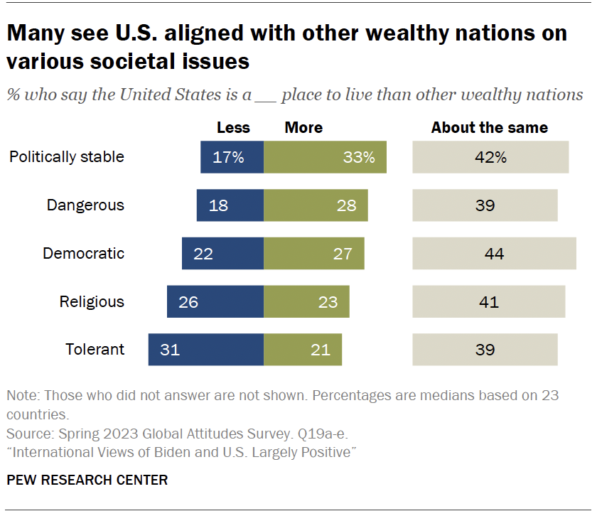 Many see U.S. aligned with other wealthy nations on various societal issues