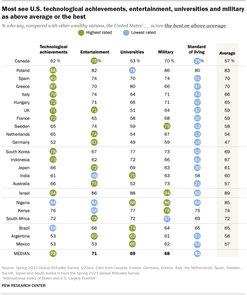 Most see U.S. technological achievements, entertainment, universities and military as above average or the best