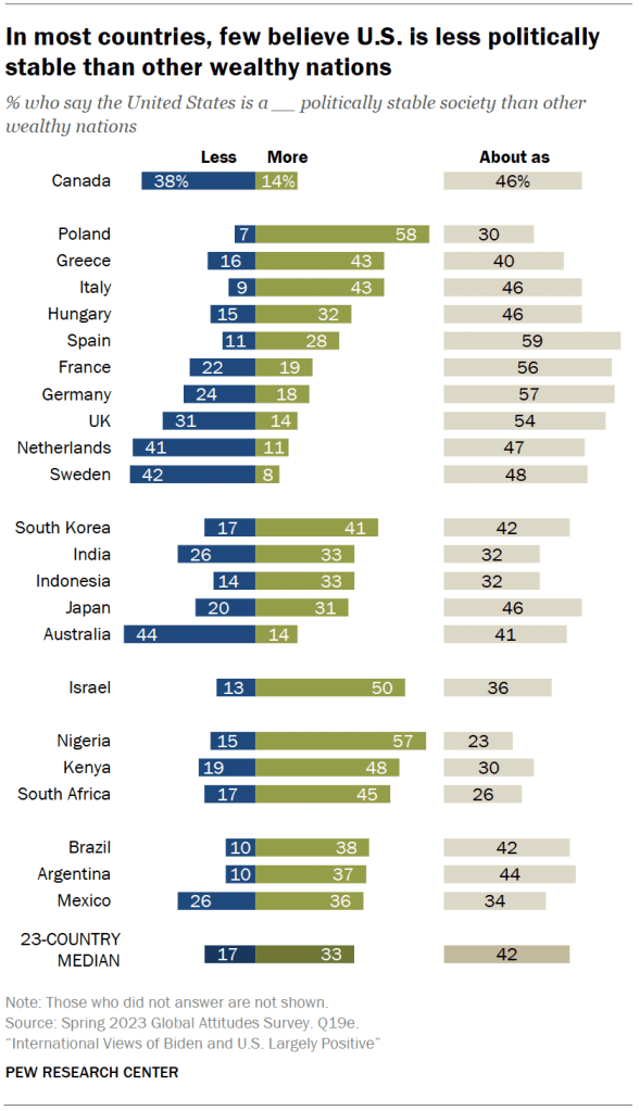 In most countries, few believe U.S. is less politically stable than other wealthy nations