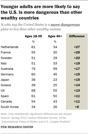 Chart shows Younger adults are more likely to say
the U.S. is more dangerous than other
wealthy countries