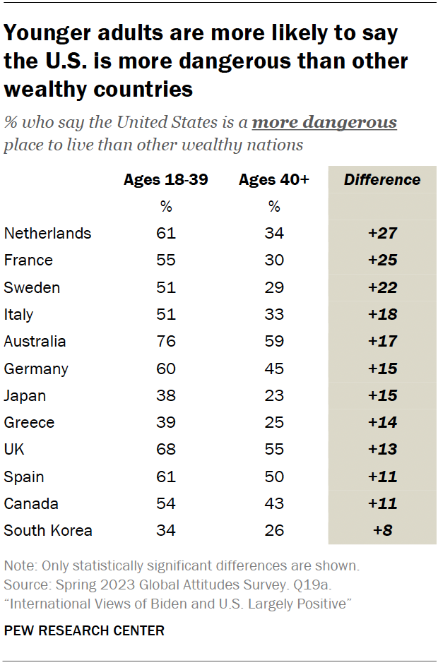 Younger adults are more likely to say the U.S. is more dangerous than other wealthy countries