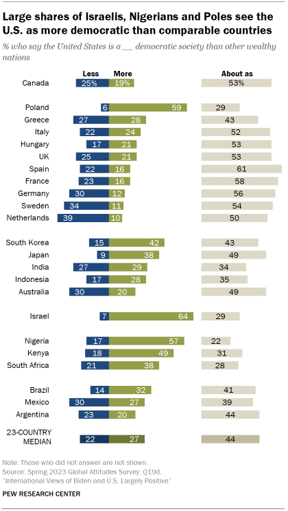 Chart shows Large shares of Israelis, Nigerians and Poles see the
U.S. as more democratic than comparable countries