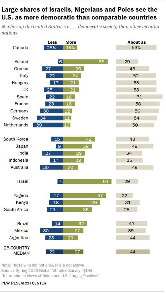 Large shares of Israelis, Nigerians and Poles see the U.S. as more democratic than comparable countries