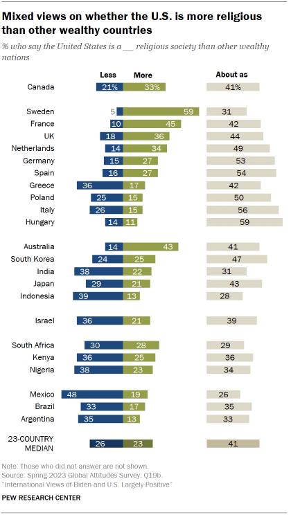 Chart shows Mixed views on whether the U.S. is more religious
than other wealthy countries