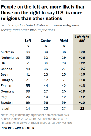 Chart shows People on the left are more likely than
those on the right to say U.S. is more
religious than other nations