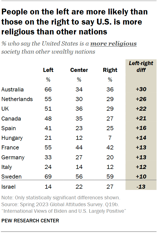 People on the left are more likely than those on the right to say U.S. is more religious than other nations