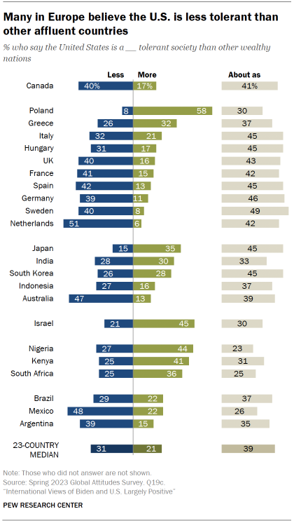 Chart shows Many in Europe believe the U.S. is less tolerant than
other affluent countries