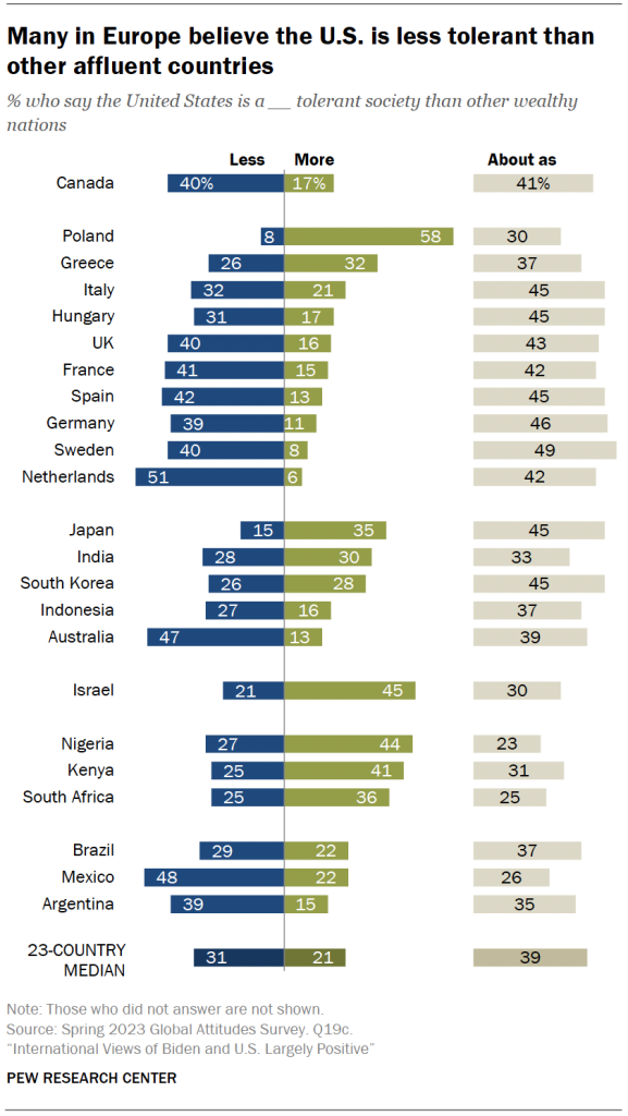 Many in Europe believe the U.S. is less tolerant than other affluent countries