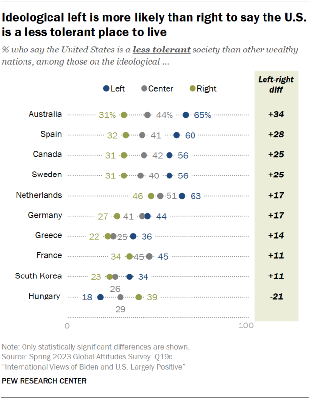 Ideological left is more likely than right to say the U.S. is a less tolerant place to live