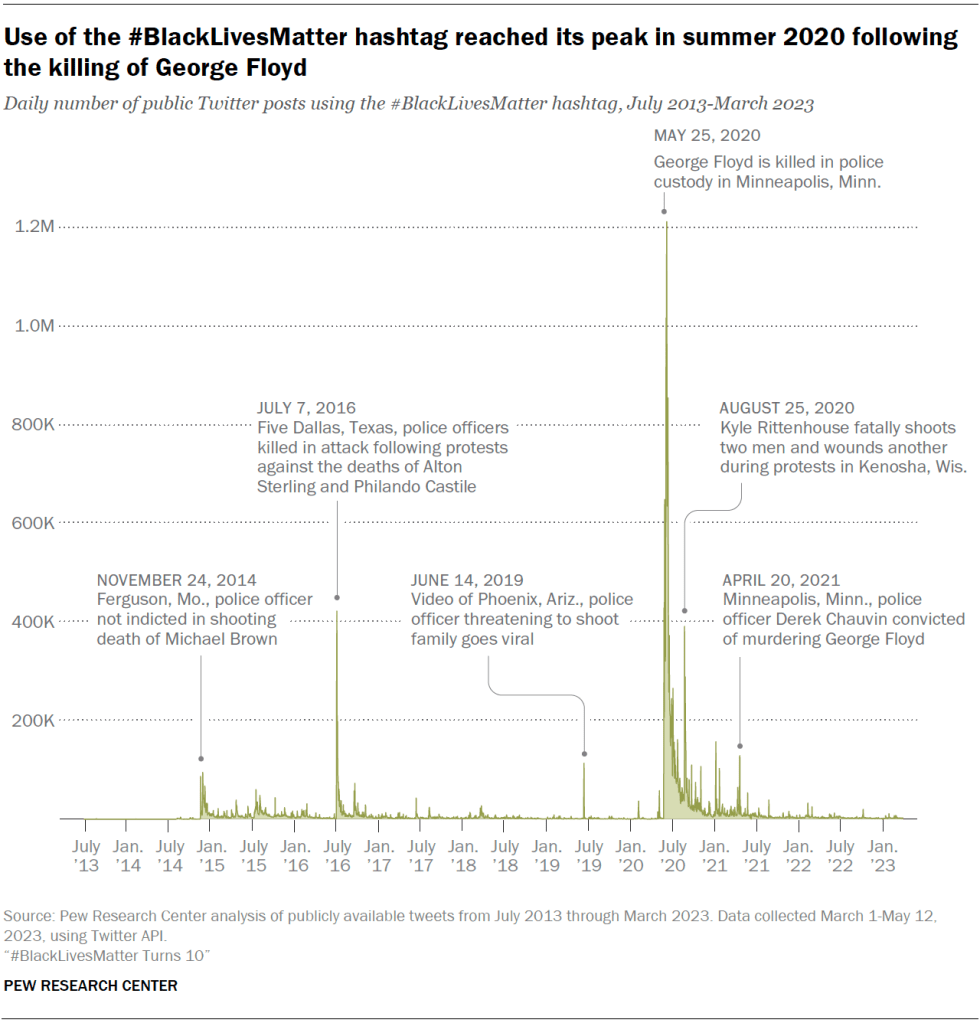 Use of the #BlackLivesMatter hashtag reached its peak in summer 2020 following the killing of George Floyd