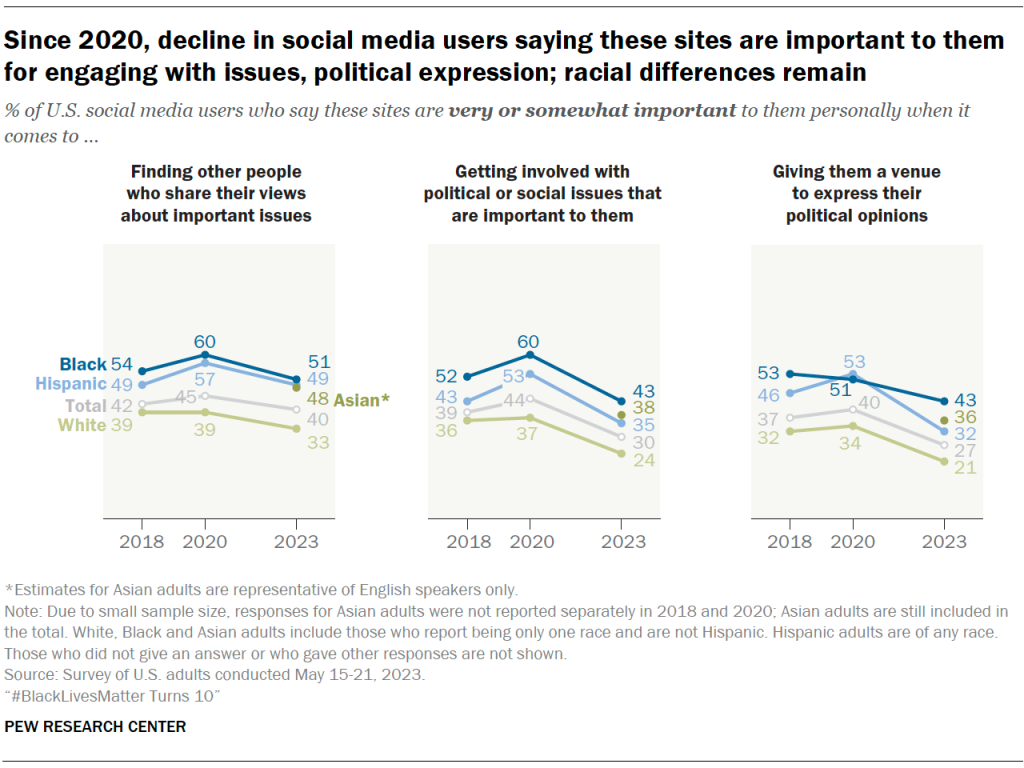 Since 2020, decline in social media users saying these sites are important to them for engaging with issues, political expression; racial differences remain