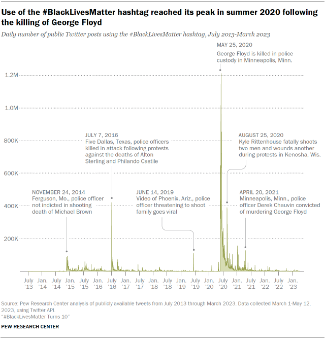 Use of the #BlackLivesMatter hashtag surged following the death of George Floyd