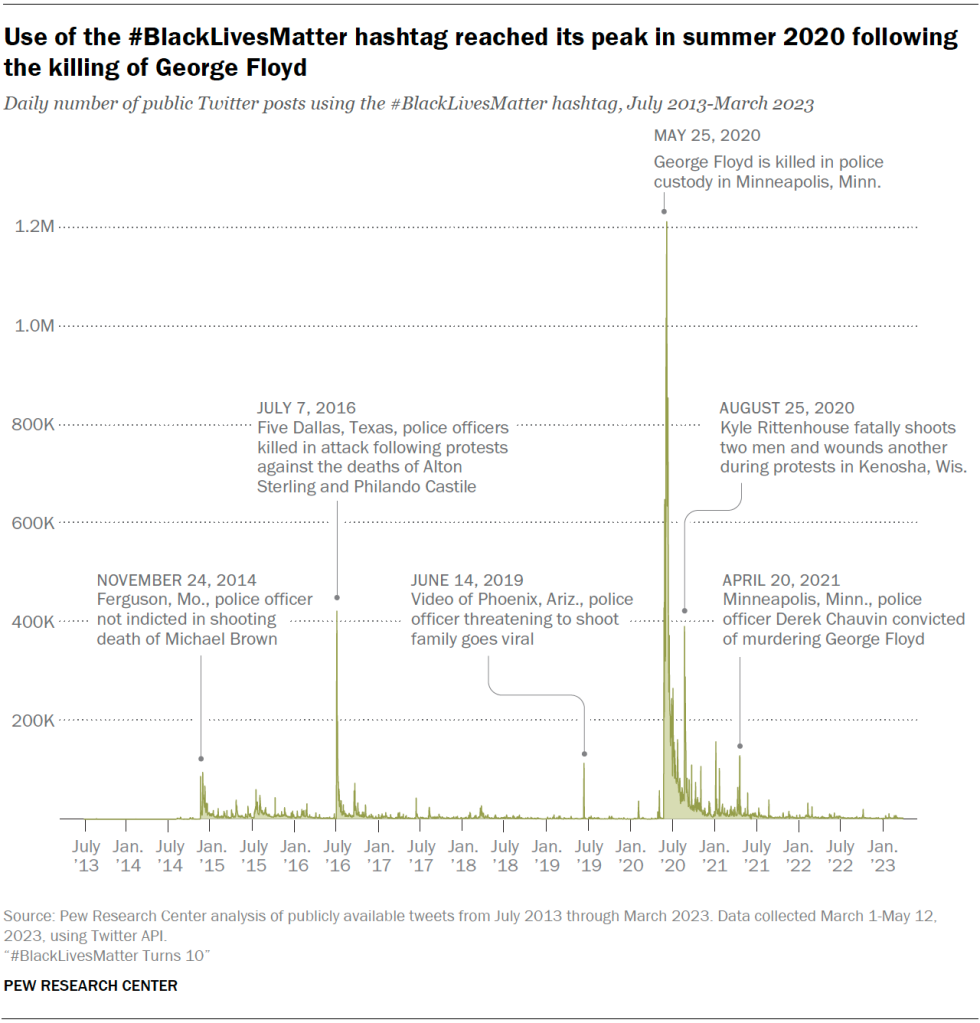 Use of the #BlackLivesMatter hashtag surged following the death of George Floyd