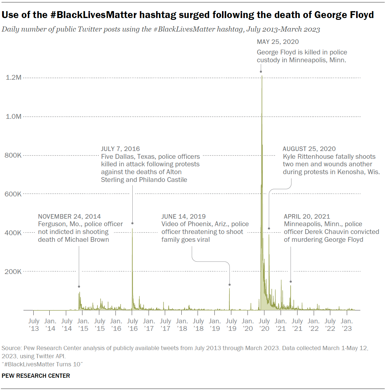 A chart showing that the Use of the #BlackLivesMatter hashtag surged following the death of George Floyd