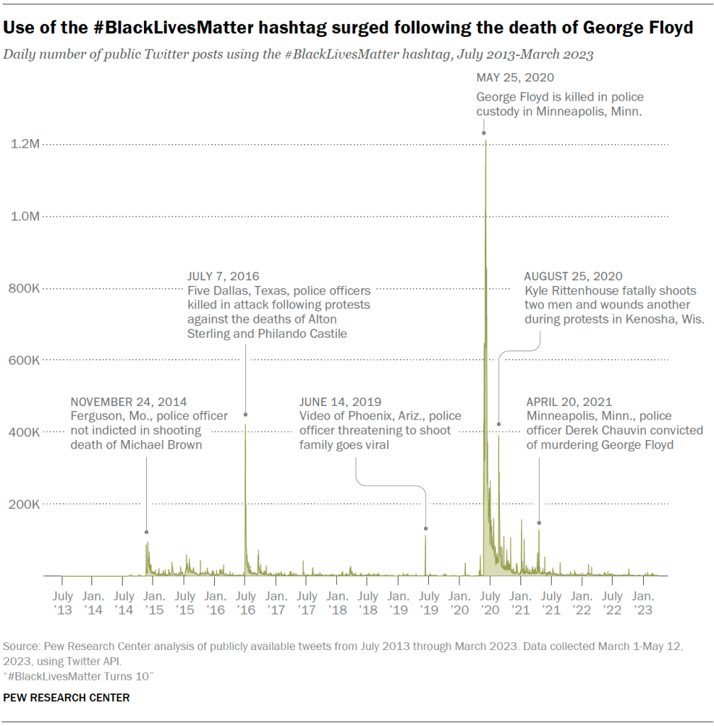 Use of the #BlackLivesMatter hashtag surged following the death of George Floyd