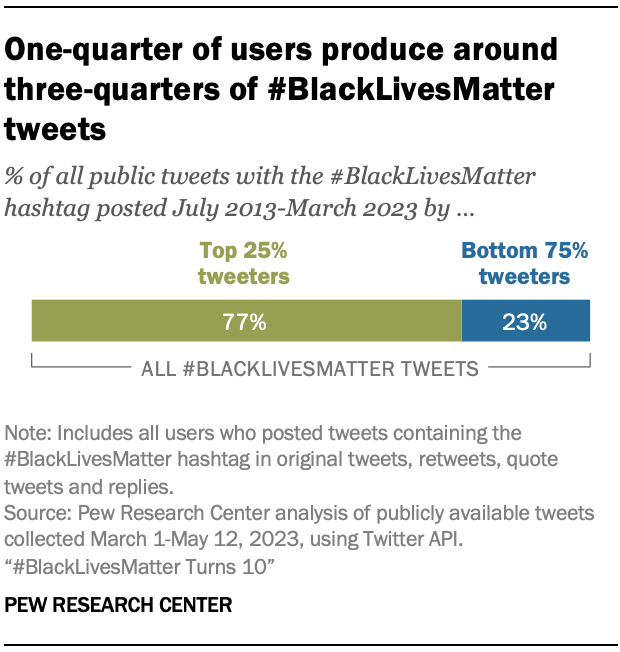 A bar chart showing that One-quarter of users produce around three-quarters of #BlackLivesMatter tweets