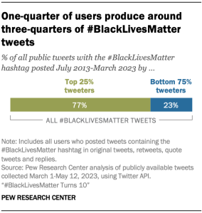 A bar chart showing that One-quarter of users produce around three-quarters of #BlackLivesMatter tweets