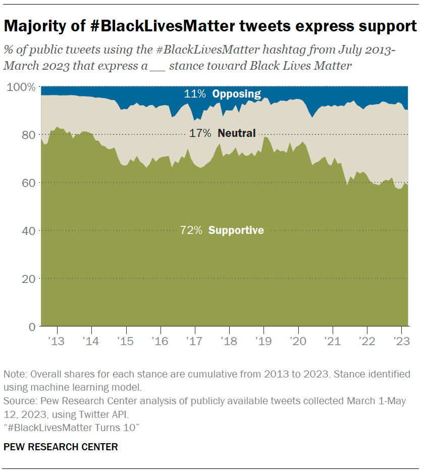 A chart showing Majority of #BlackLivesMatter tweets express support