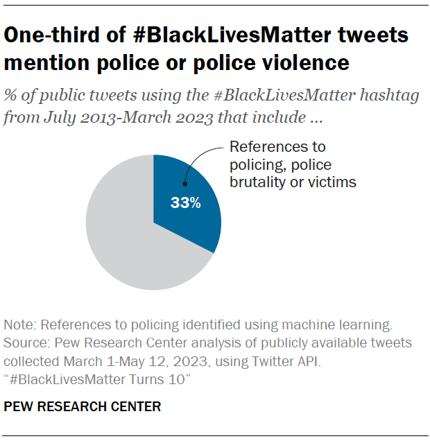 A pie chart showing that one-third of #BlackLivesMatter tweets mention police or police violence
