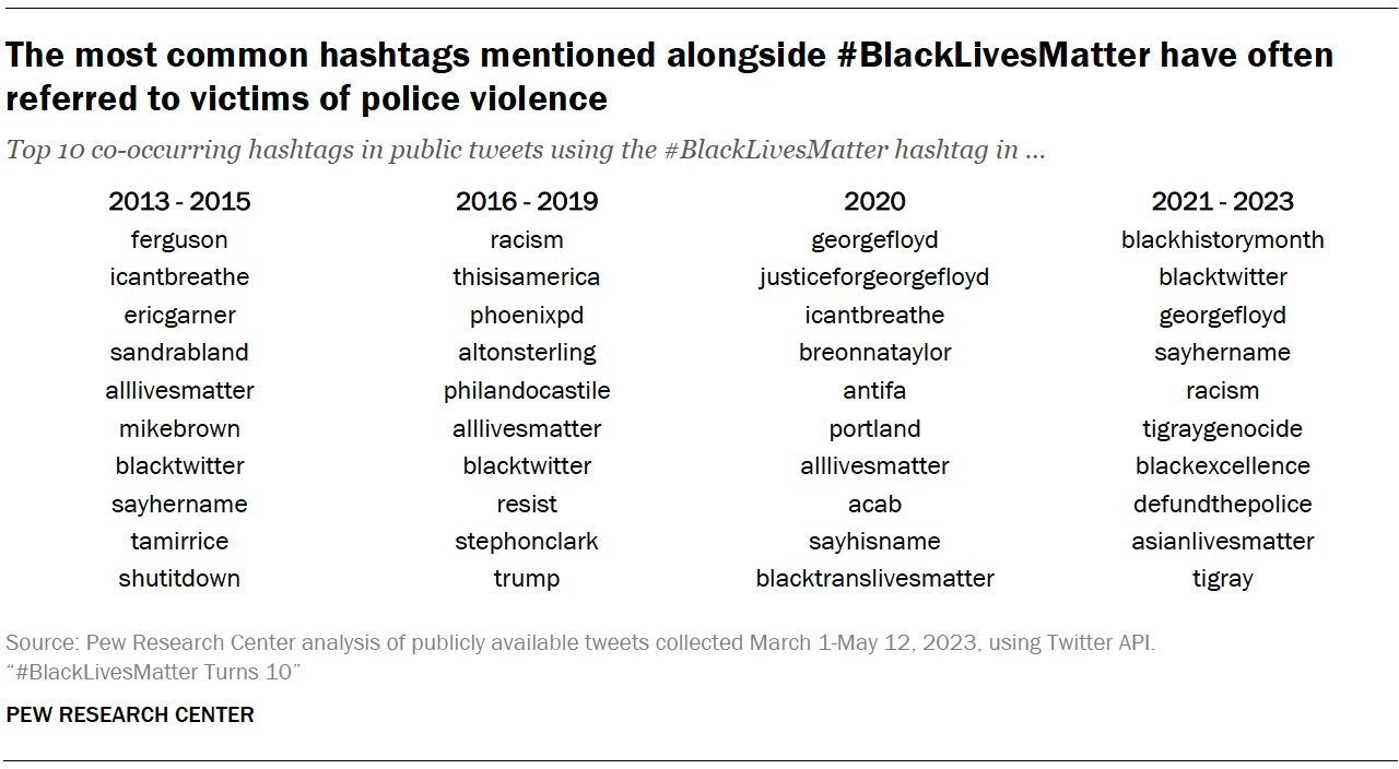 A table showing The most common hashtags mentioned alongside #BlackLivesMatter have often referred to victims of police violence, including "ferguson and I can't breathe" from 2013-2015; "racism and this is america" from 2016-2019; "george floyd and justice for george floyd" in 2020