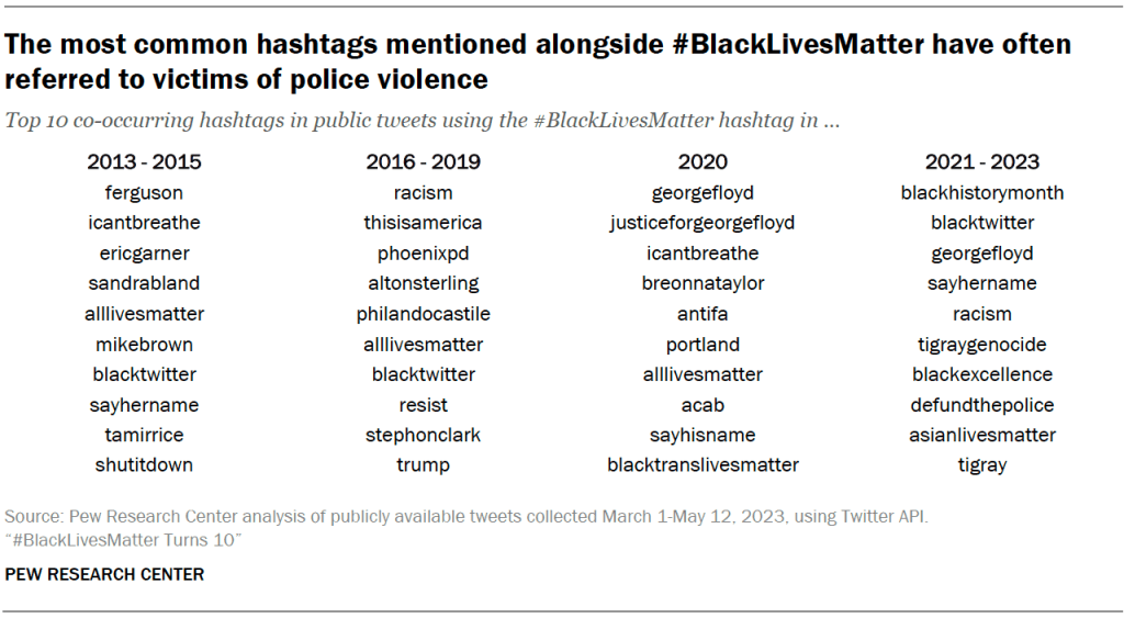 The most common hashtags mentioned alongside #BlackLivesMatter have often referred to victims of police violence