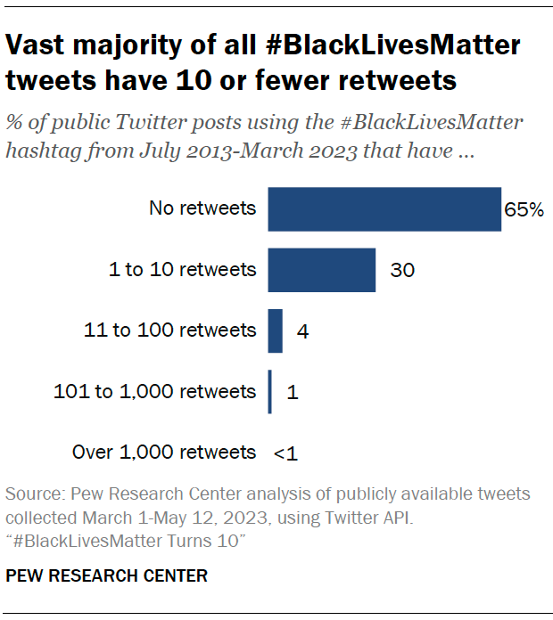 A chart showing that Vast majority of all #BlackLivesMatter tweets have 10 or fewer retweets