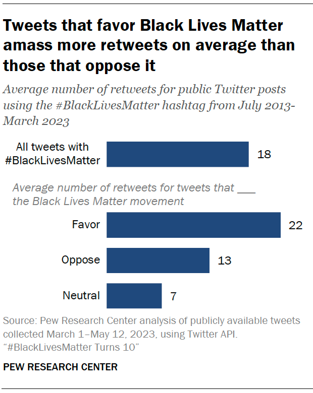 A bar chart showing that Tweets that favor Black Lives Matter amass more retweets on average than those that oppose it