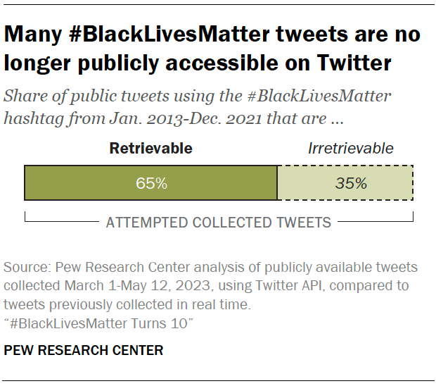 A bar chart showing that Many #BlackLivesMatter tweets are no longer publicly accessible on Twitter