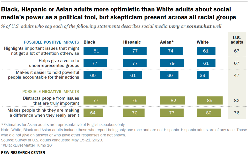 Black, Hispanic or Asian adults more optimistic than White adults about social media’s power as a political tool, but skepticism present across all racial groups