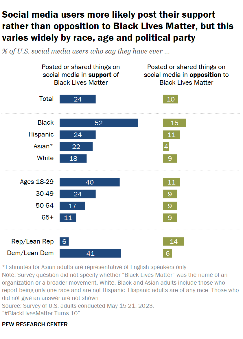 A bar chart showing that Social media users more likely post their support rather than opposition to Black Lives Matter, but this varies widely by race, age and political party