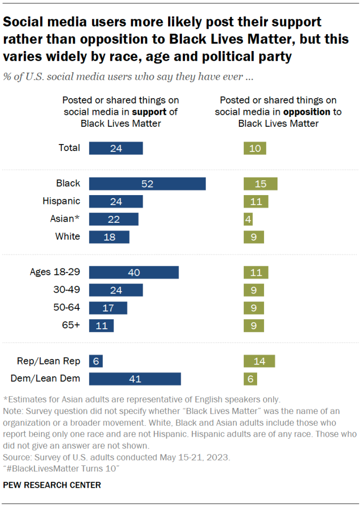 Social media users more likely post their support rather than opposition to Black Lives Matter, but this varies widely by race, age and political party