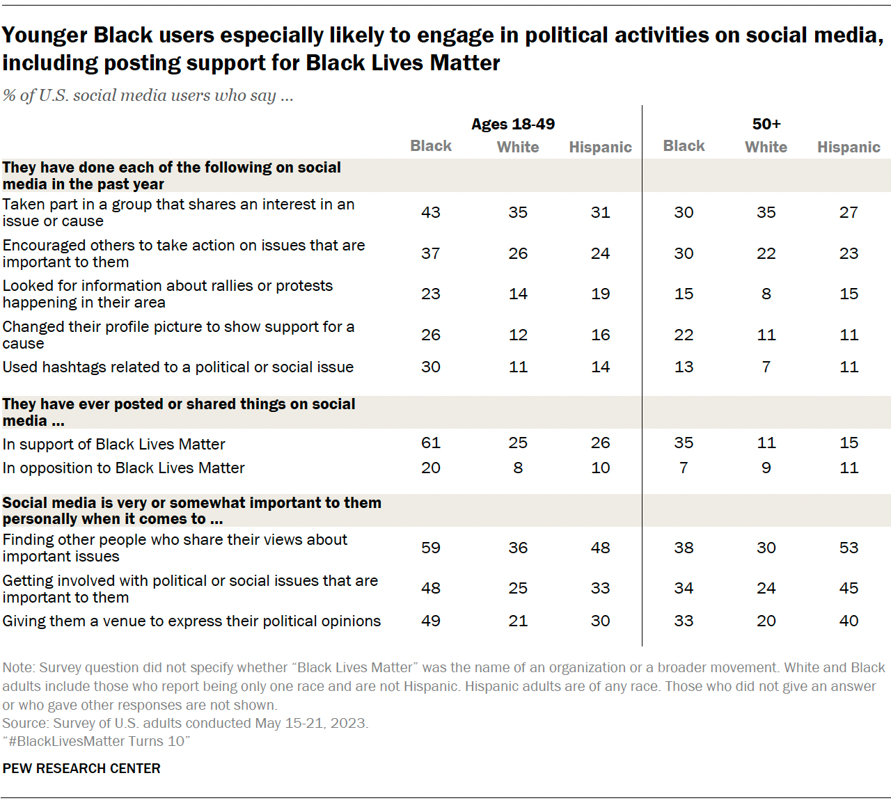 A table showing that Younger Black users especially likely to engage in political activities on social media, including posting support for Black Lives Matter