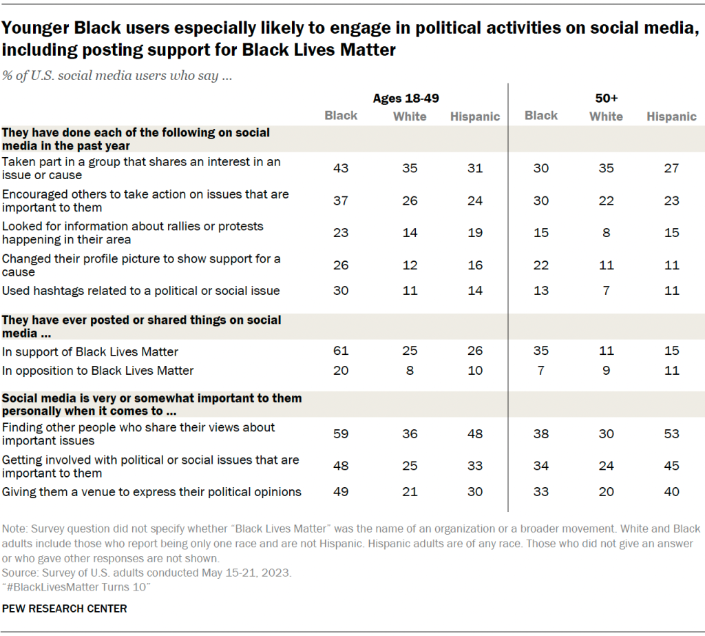 Younger Black users especially likely to engage in political activities on social media, including posting support for Black Lives Matter