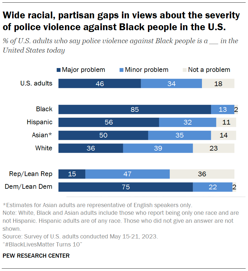 A bar chart showing that Wide racial, partisan gaps in views about the severity of police violence against Black people in the U.S.