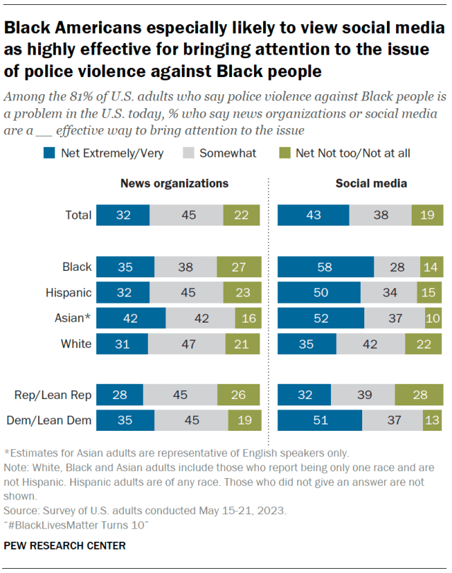 Black Americans especially likely to view social media as highly effective for bringing attention to the issue of police violence against Black people